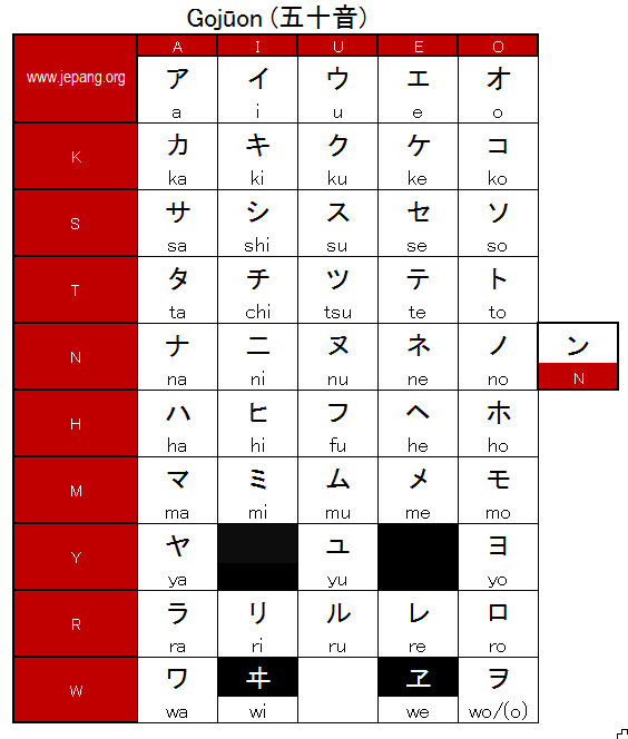 Tabel Katakana Gojuon